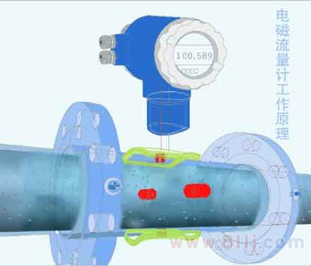 電磁流量計(jì)量表原理動(dòng)圖