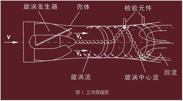 旋進(jìn)旋渦流量計(jì)測(cè)量原理