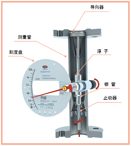 防爆型金屬管浮子流量計剖面圖