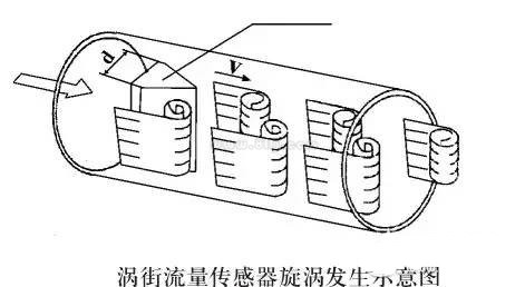 渦街流量計(jì)原理