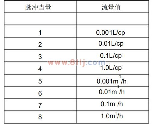 電磁流量計脈沖當量選擇范圍說明