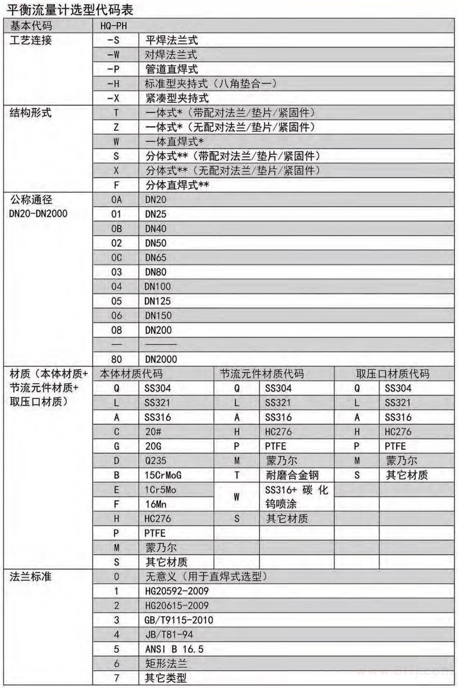 平衡孔板流量計(jì)選型表