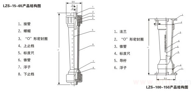 LZS塑料管轉(zhuǎn)子流量計(jì)的產(chǎn)品結(jié)構(gòu)圖